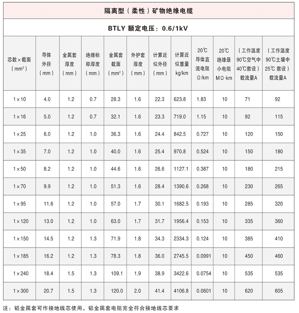 隔離型（柔性）礦物絕緣電纜參數(shù)表